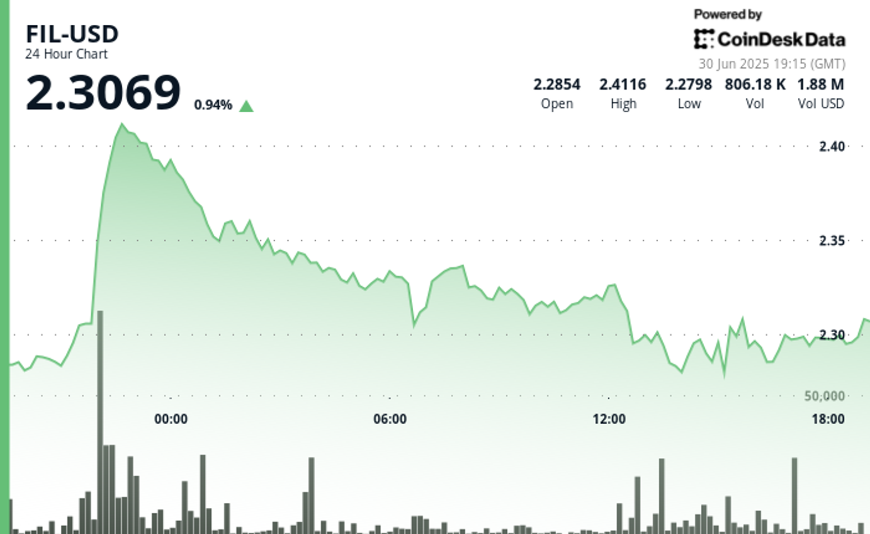 Filecoin Gives Back Chunk of Recent Gain to Trade 2% Higher Filecoin Gives Back Chunk of Recent Gain to Trade 2% Higher