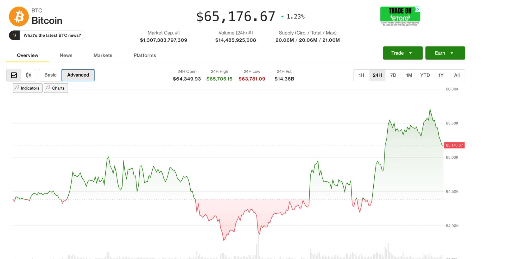 Live updates: Bitcoin rises to one-month high of $65,400