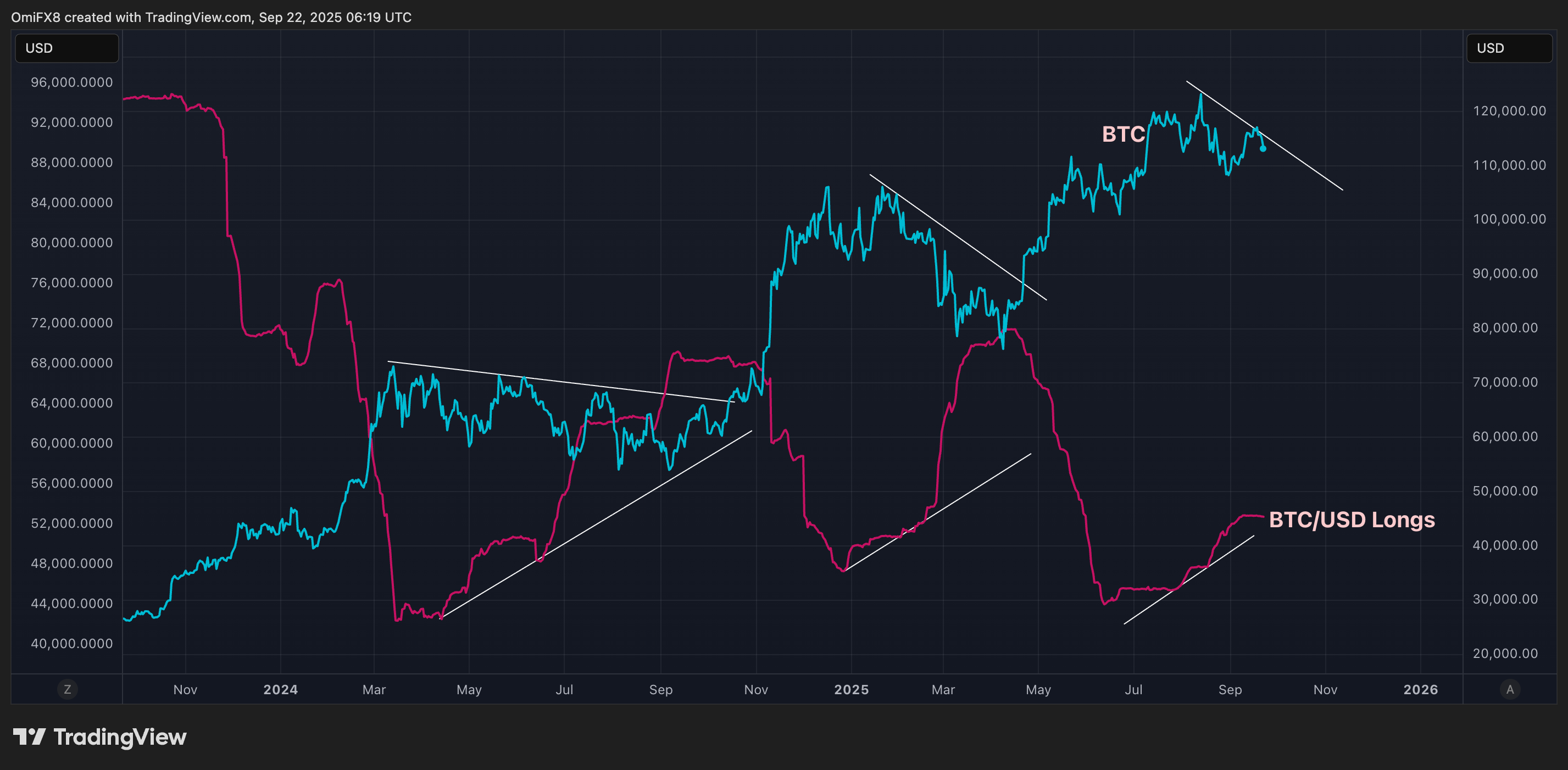 BTCUSD longs connected Bitfinex vs BTC's spot price. (TradingView/CoinDesk) Daily cmparison of BTC/USD longs connected Bitfinex and BTC's spot price. (TradingView/CoinDesk)
