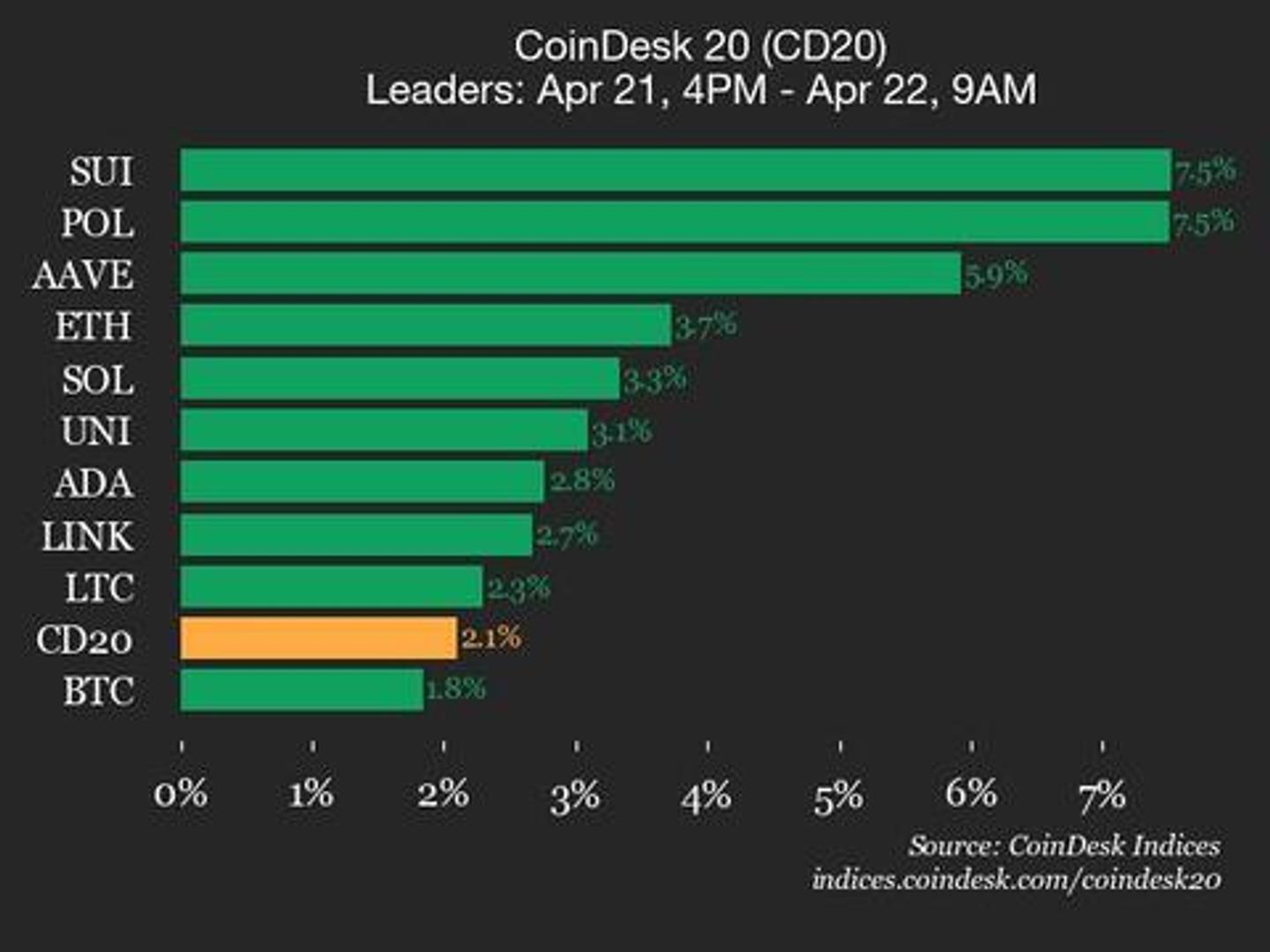 CoinDesk 20 Performance Update: SUI and POL Rise 7.5%, Leading Index Higher CoinDesk 20 Performance Update: SUI and POL Rise 7.5%, Leading Index Higher