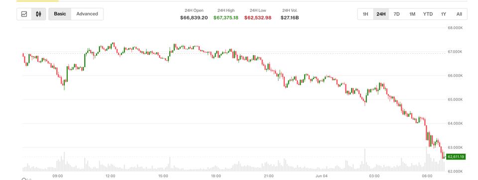 Bitcoin selloff continues as prices slide below $63,000 for the first time since February