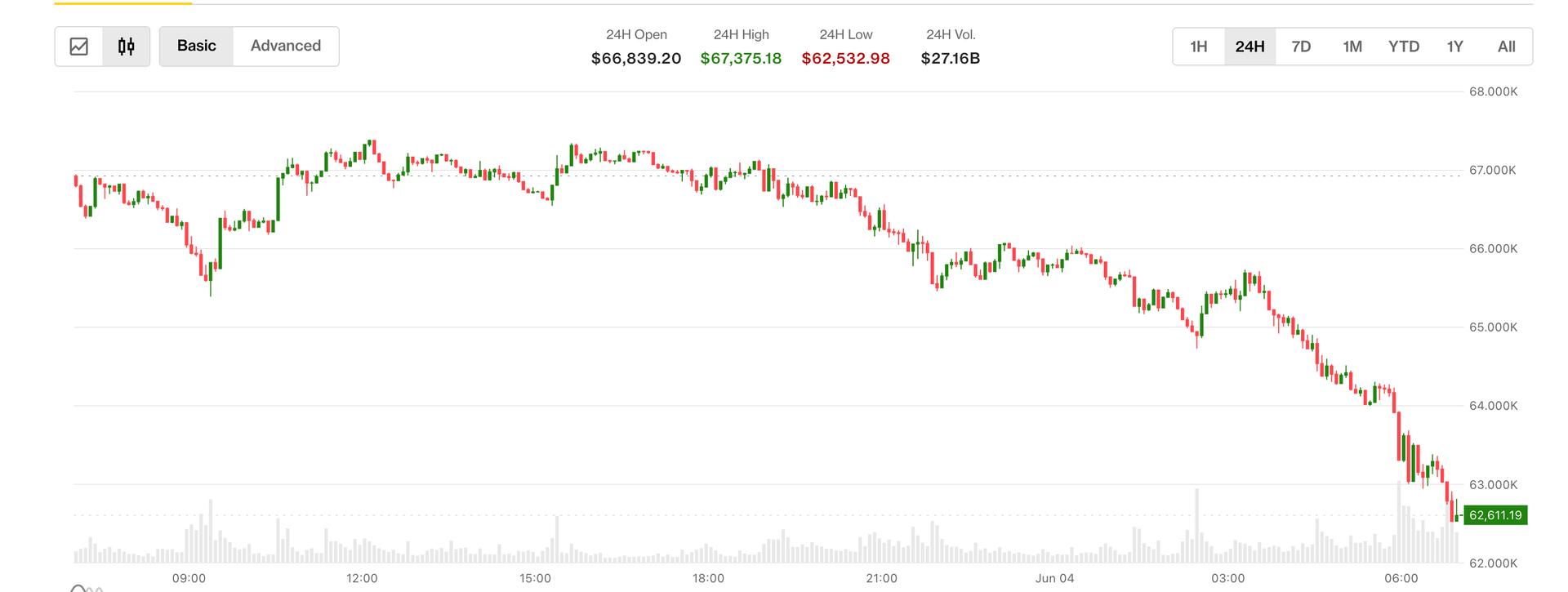 Bitcoin tanks below $63,000 for the first time since February as price selloff deepens