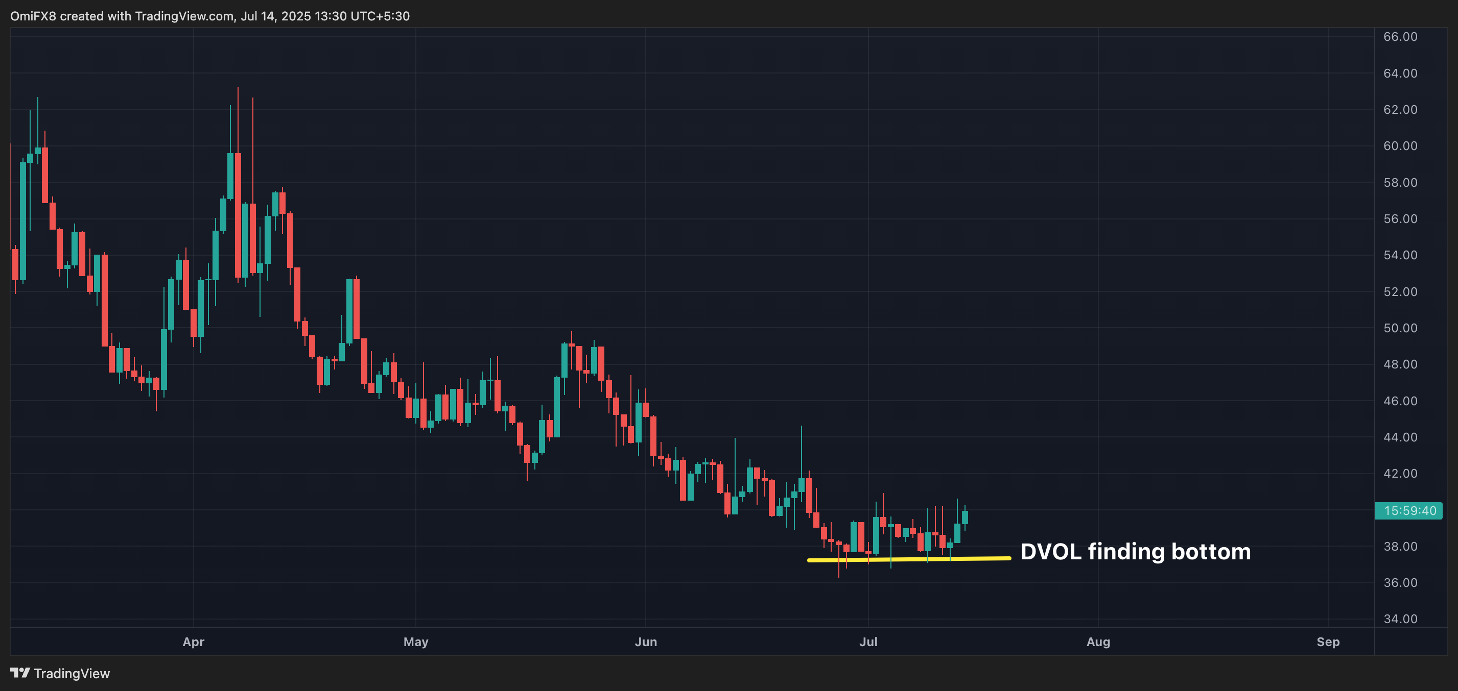 DVOL (TradingView) DVOL (TradingView)