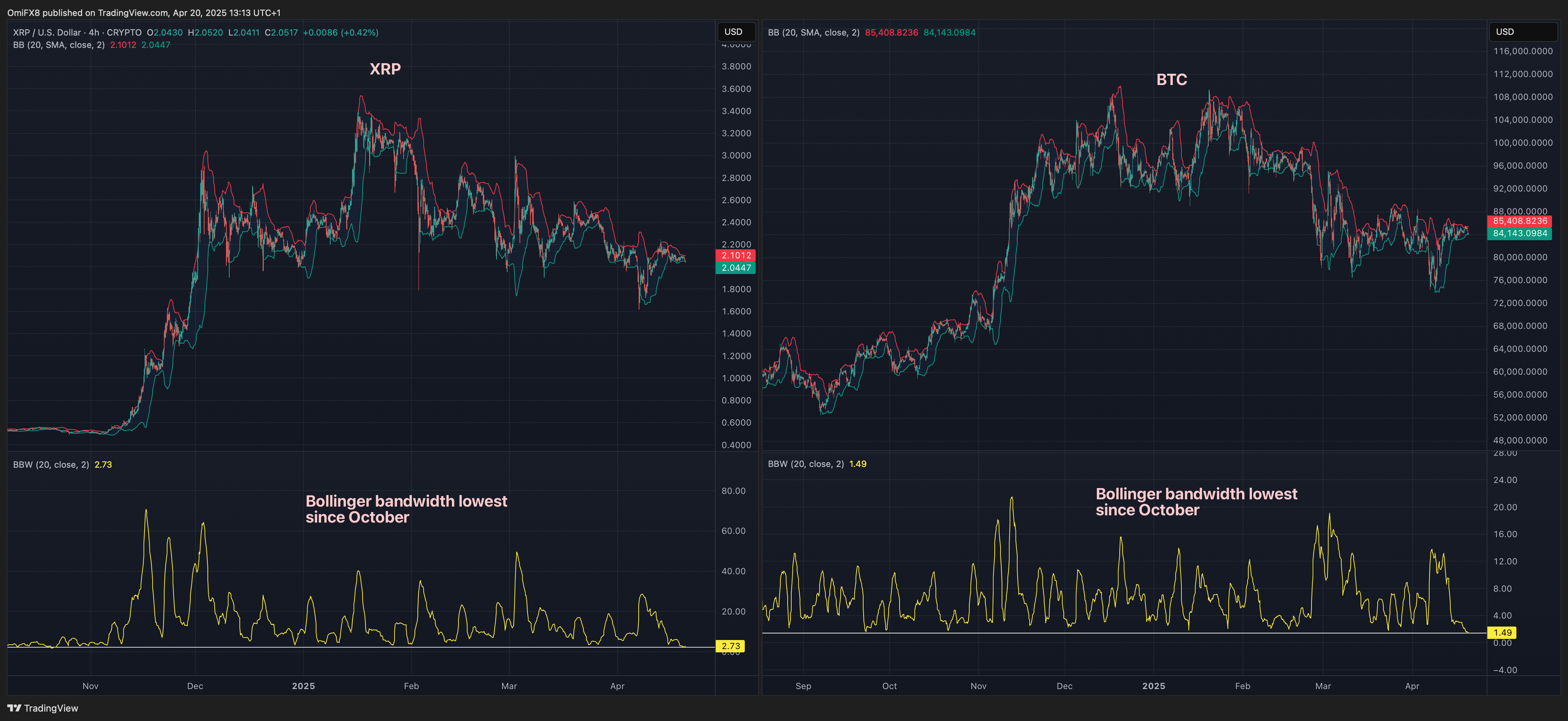 XRP and BTC with Bollinger bandwidth.