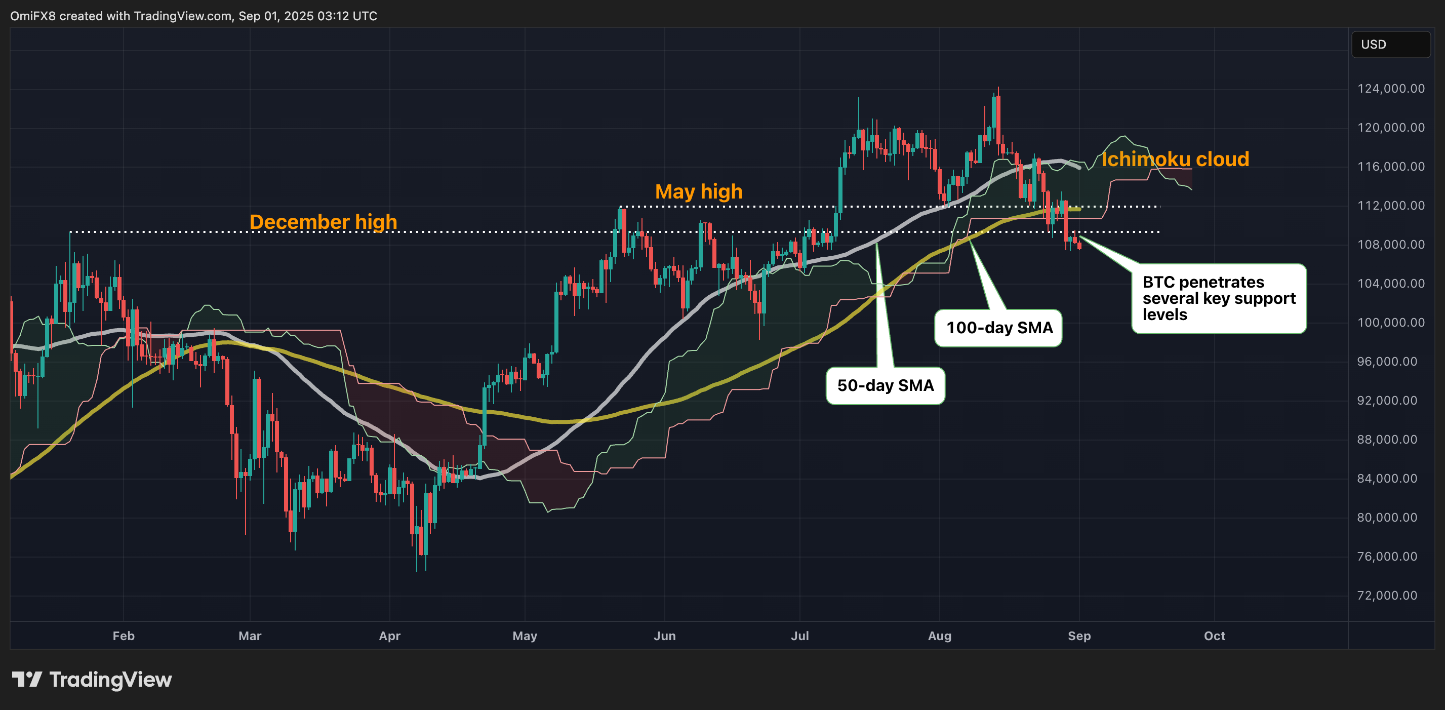 Red September? Bitcoin Risks Sliding to 0K After 6% Monthly Drop