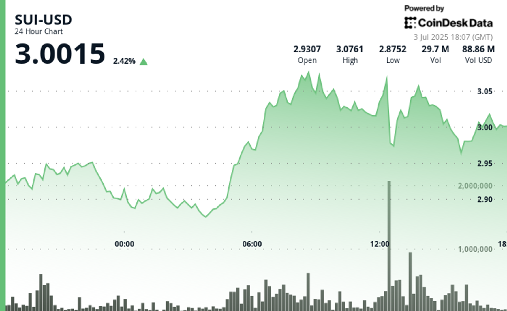 Sui Reclaims $3 After Week-Long Rally Sparked by Lion Group’s Treasury Plans Sui Reclaims $3 After Week-Long Rally Sparked by Lion Group’s Treasury Plans