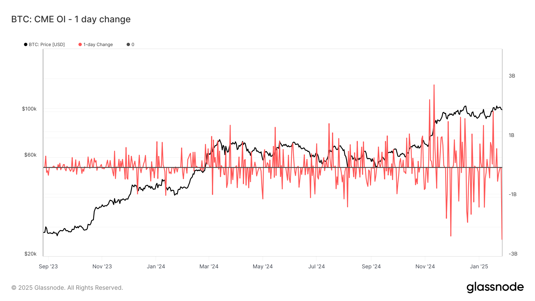 Short-Term Bitcoin Holders Quit, CME Open Interest Slid by Record During Monday’s Price Drop