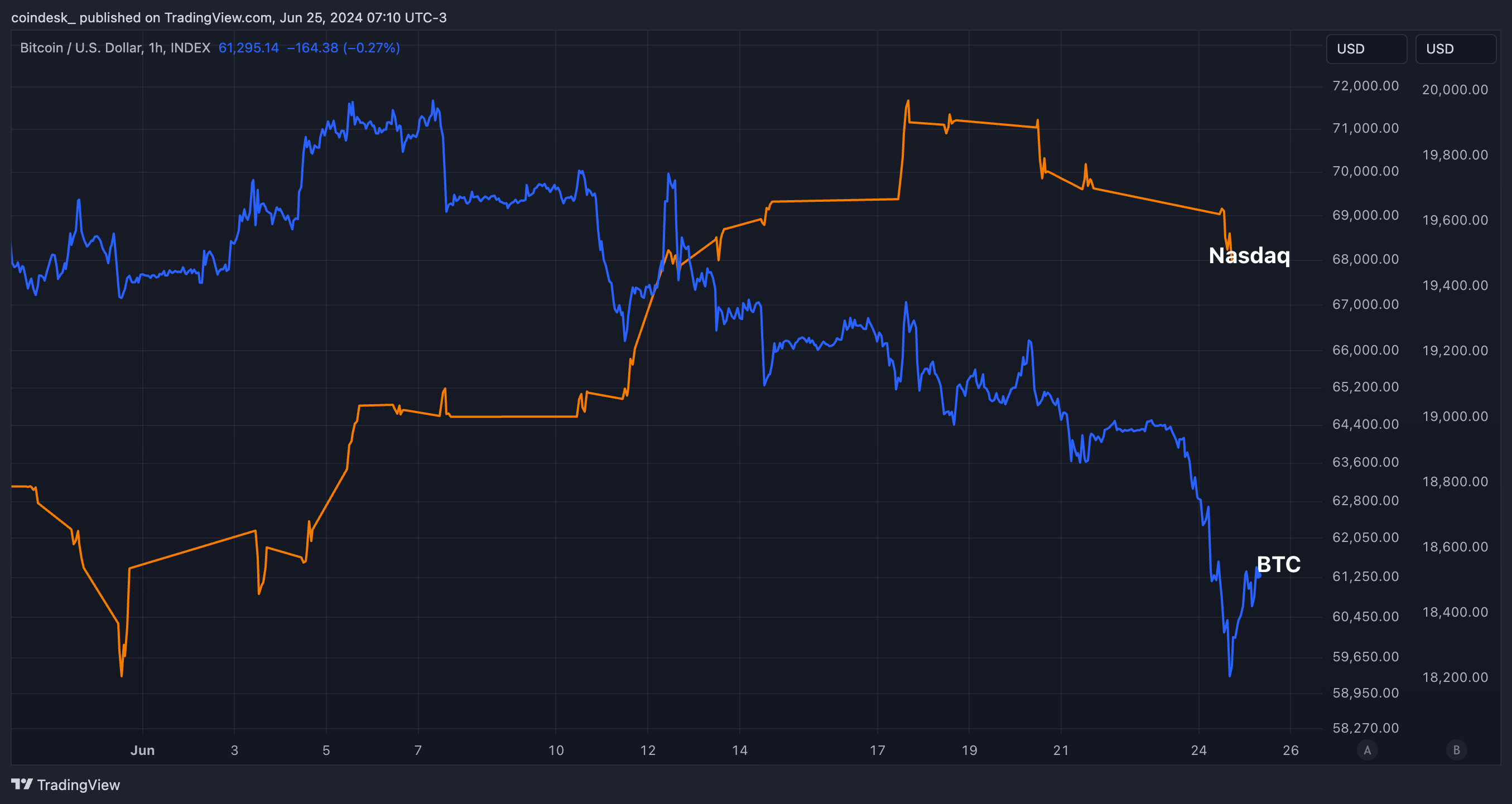 First Mover Americas: BTC Steadies, but 10% Monthly Loss Questions Nasdaq Rally