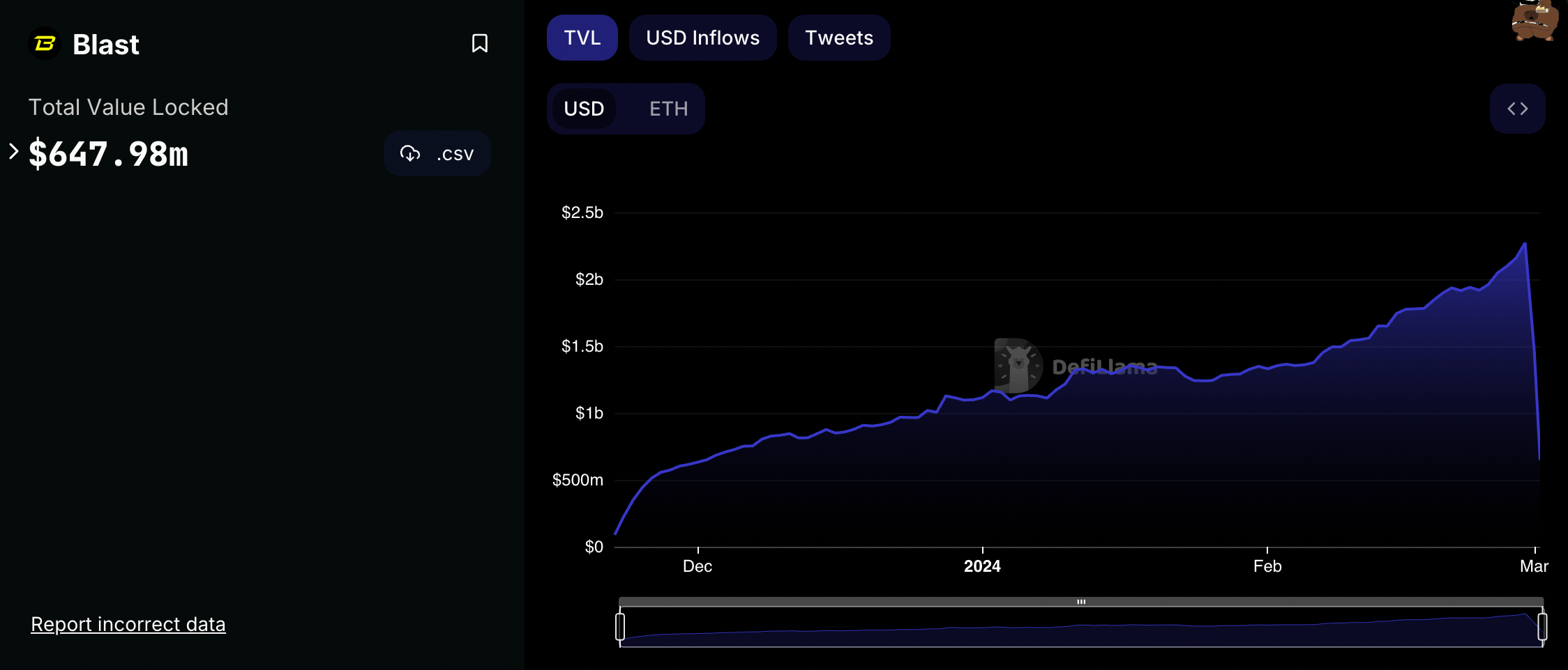 Blast, Hyped Layer-2 Chain, Sees Most Deposits Bridge to Yield Manager       