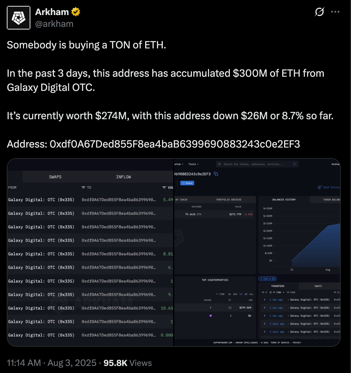 Ether Bullish Divergence? ETH’s 10% Weekly Price Loss Clashes With 0M Whale Buy