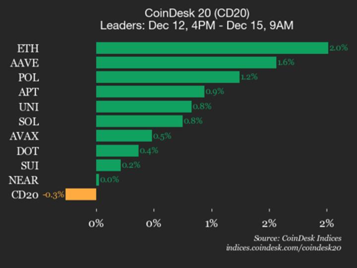 Ethereum (ETH) Gains 2% as Index Trades Flat Ethereum (ETH) Gains 2% as Index Trades Flat
