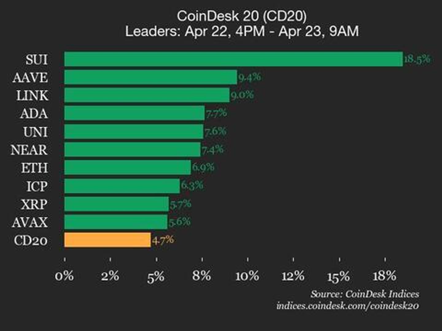 CoinDesk 20 Performance Update: Index Gains 4.7% as All 20 Assets Trade Higher CoinDesk 20 Performance Update: Index Gains 4.7% as All 20 Assets Trade Higher