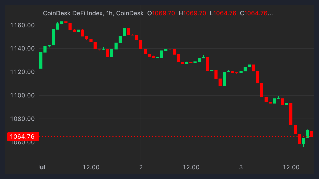 DeFi Tokens Plunge 10%-20%, Led by Pendle Amid Weak Crypto Price Action This Week