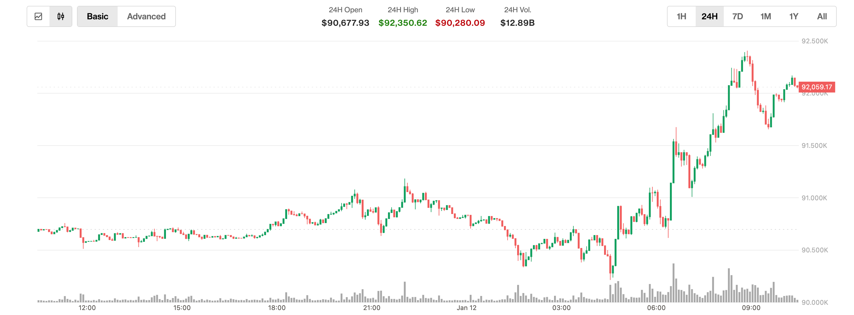 비트코인 1% 상승, 나스닥 선물 및 달러 지수 하락… 트럼프-파월 갈등 심화
