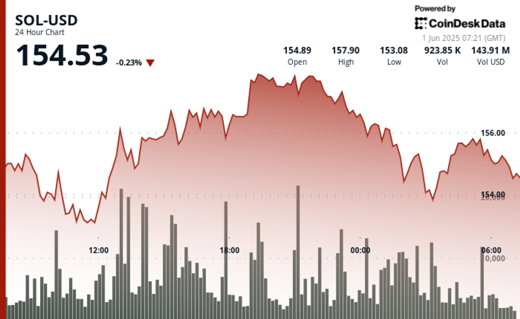 SOL Hovers Near $154 After Support Break as Liquidations Rise SOL Hovers Near $154 After Support Break as Liquidations Rise