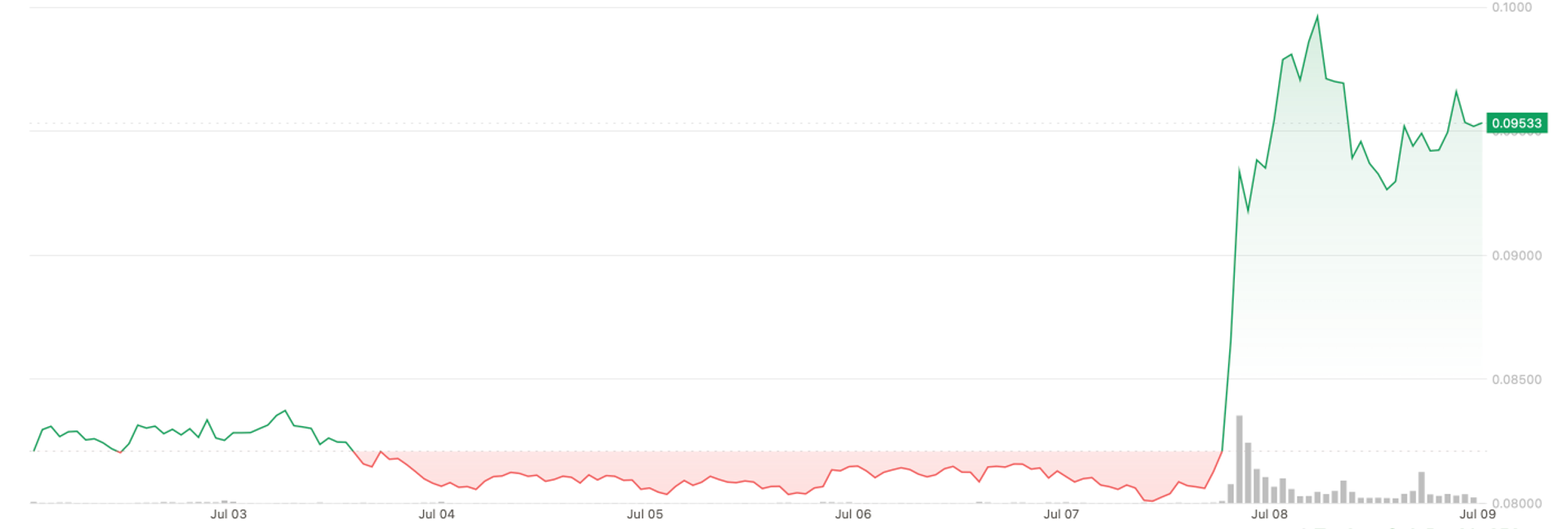 Cronos Jumps 18% After Trump Media ETF Proposal Lists Token Among Holdings