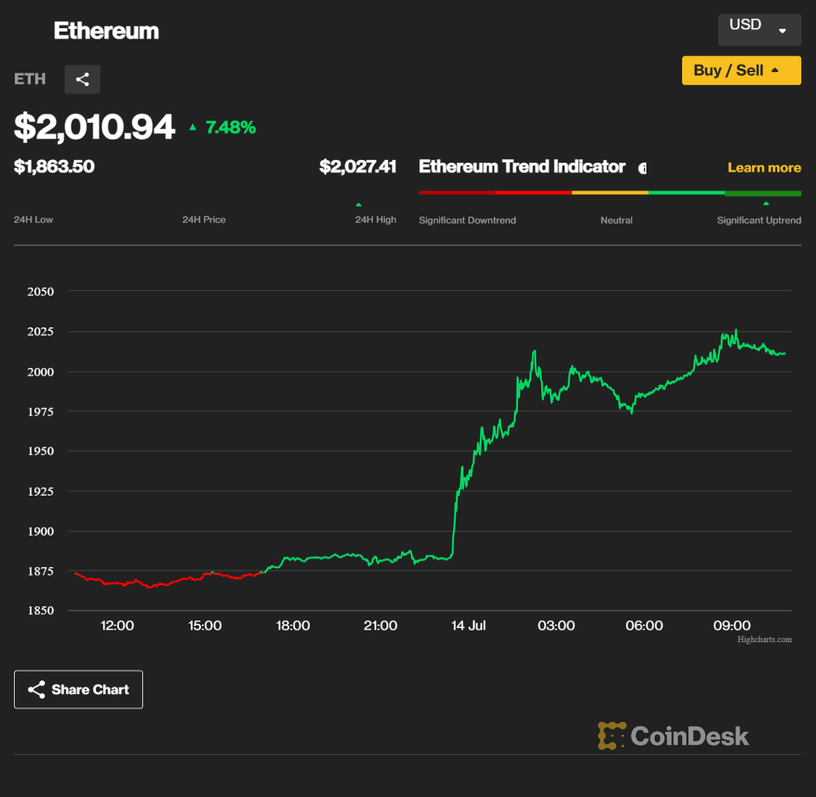 Ether Pushes Past $2K as Ripple's Partial Win Against SEC Invigorates Market