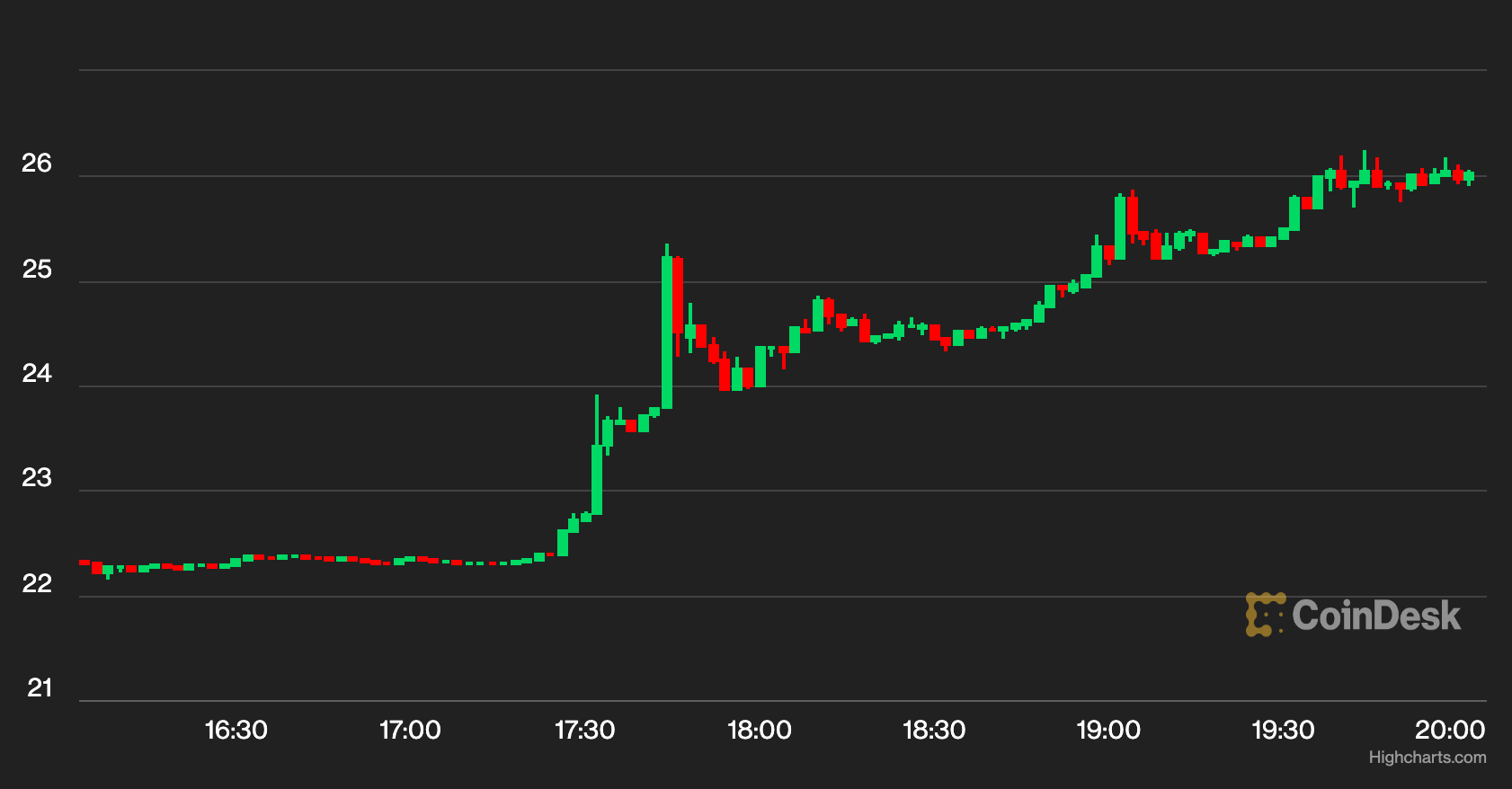 SOL, MATIC, ADA Tokens Surge Following XRP Ruling