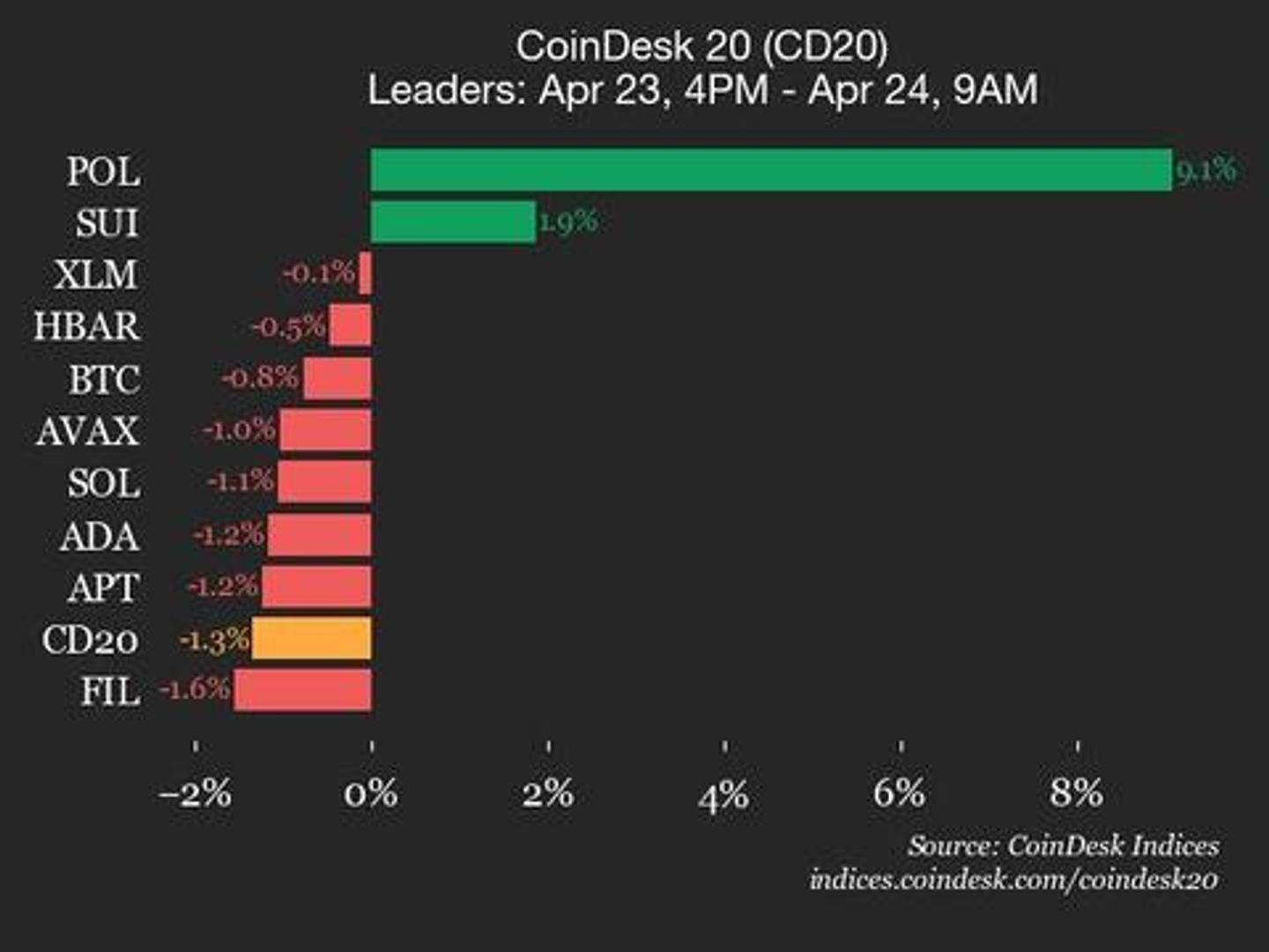 CoinDesk 20 Performance Update: Uniswap (UNI) Drops 3.8%, Leading Index Lower CoinDesk 20 Performance Update: Uniswap (UNI) Drops 3.8%, Leading Index Lower