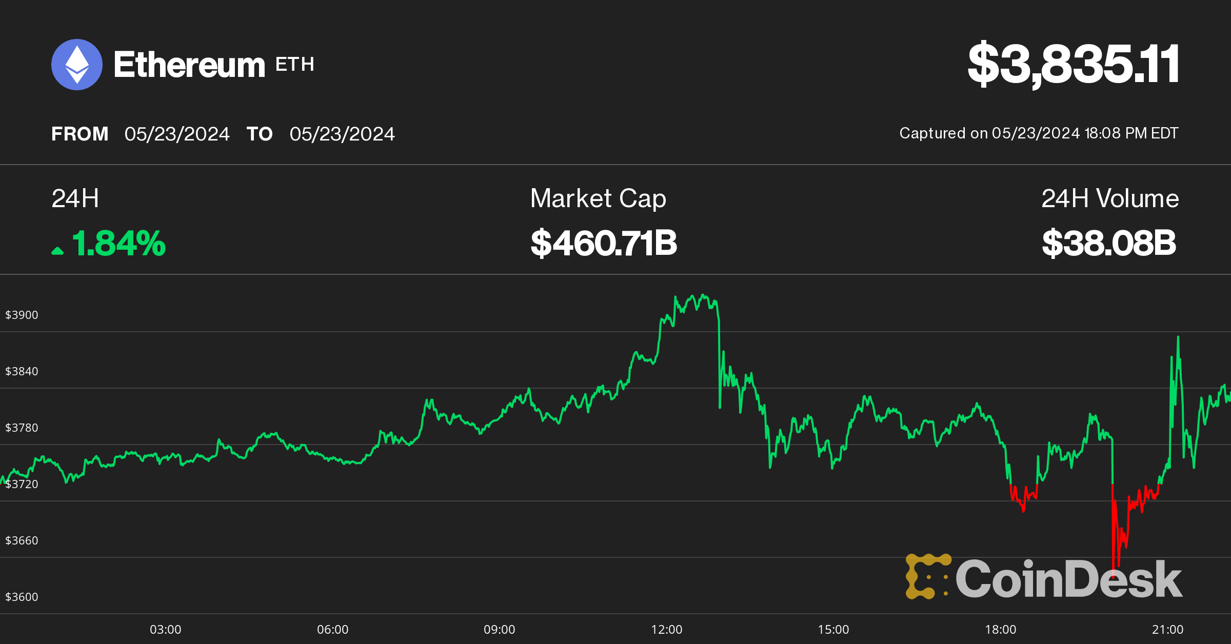 Wild Bitcoin, Ether Price Swings Amid Spot ETH ETF Decision Trigger $350M Liquidations