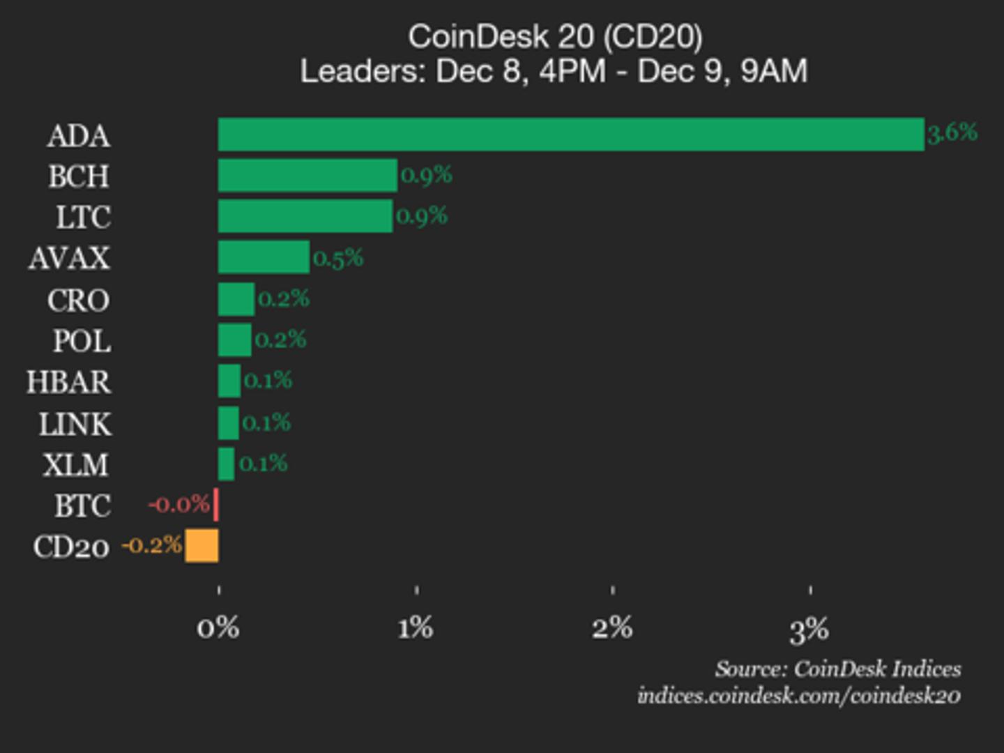 CoinDesk 20 Performance Update: Uniswap (UNI) Falls 1.6% as Index Trades Lower