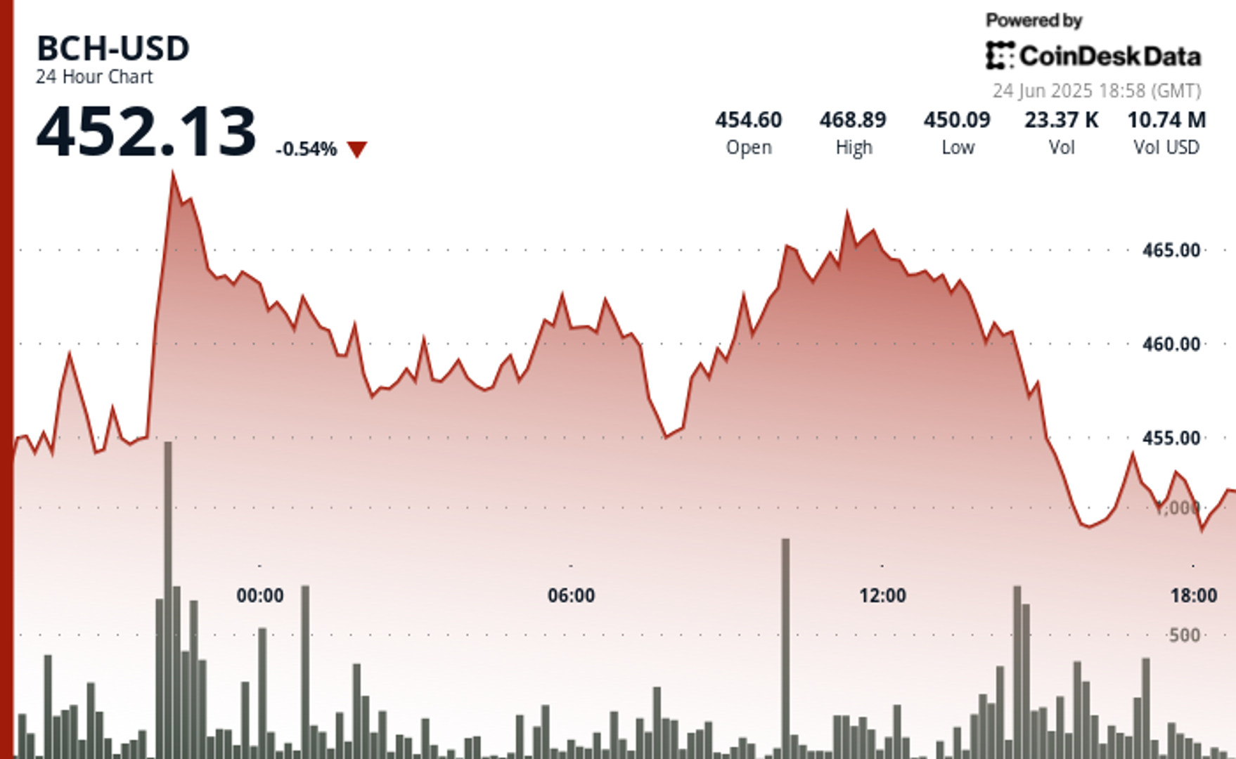 Slips 0.54% to $452 After Failing to Break $467 Resistance Level Slips 0.54% to $452 After Failing to Break $467 Resistance Level