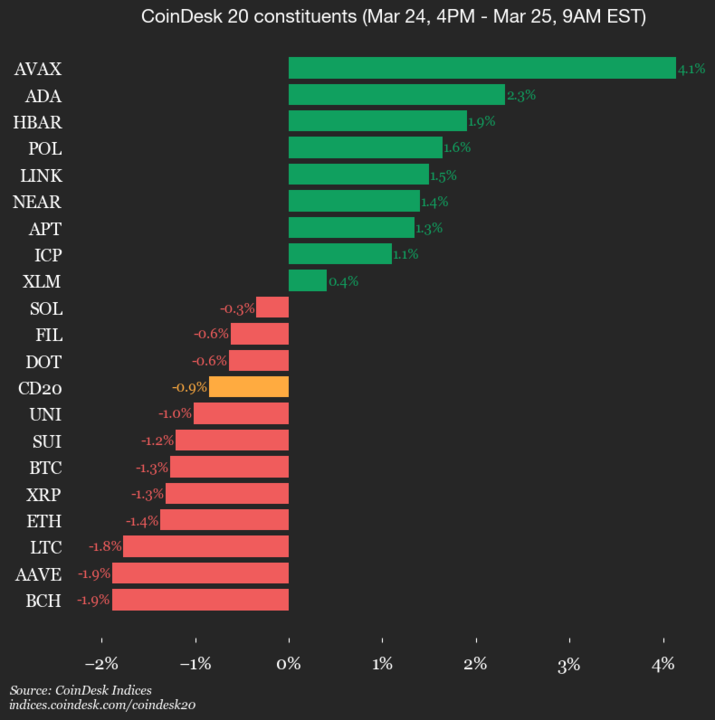 CoinDesk 20 Performance Update: Bitcoin Cash (BCH) Falls 1.9%, Leading Index Lower