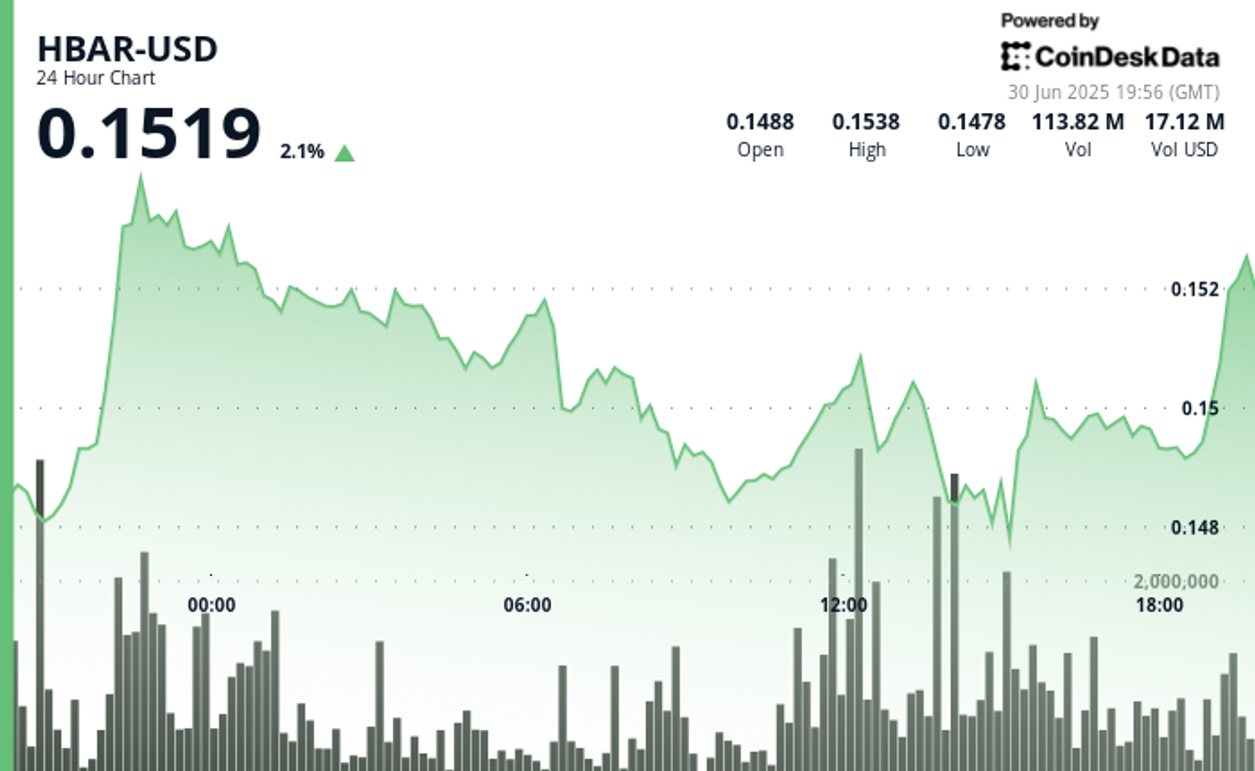 HBAR Climbs 2.1% as Traders Digest ETF Review, AI Launch, and Energy Governance Move HBAR Climbs 2.1% as Traders Digest ETF Review, AI Launch, and Energy Governance Move