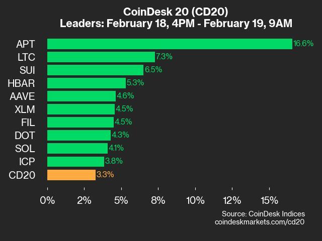 CoinDesk 20 Performance Update: Aptos (APT) Surges 16.6% as All Assets Trade Higher logo