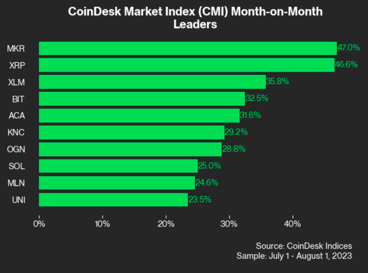 MakerDAO’s MKR, Ripple’s XRP and Stellar’s XLM Led Crypto Gainers in July