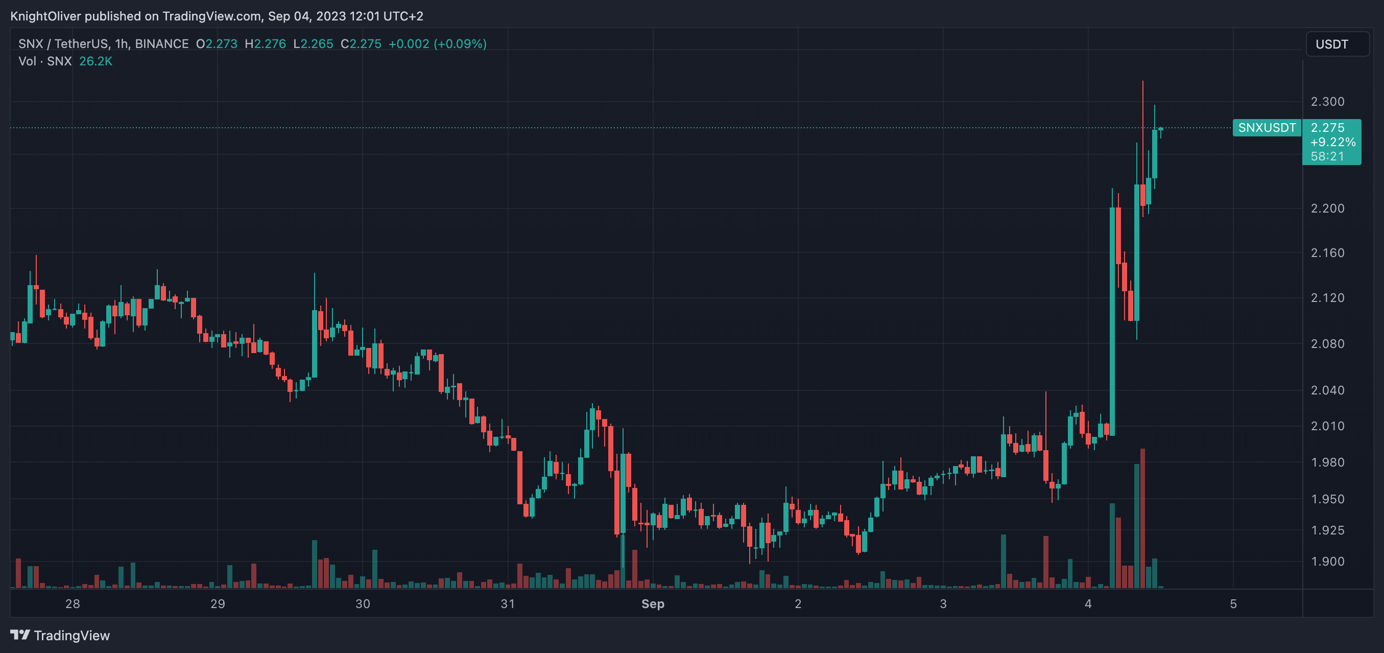 Synthetix Posts 12.5% Gain Amid Binance Outflows, Bucks Bearish Bitcoin Trend