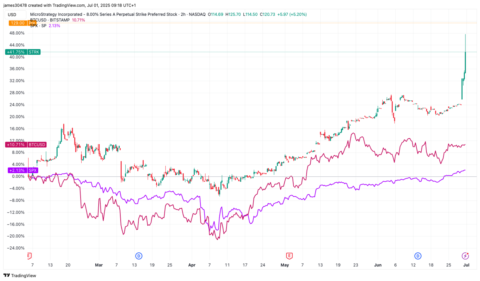 Strategy's Perpetual Preferred Stocks May Be Front Running S&P 500 Inclusion