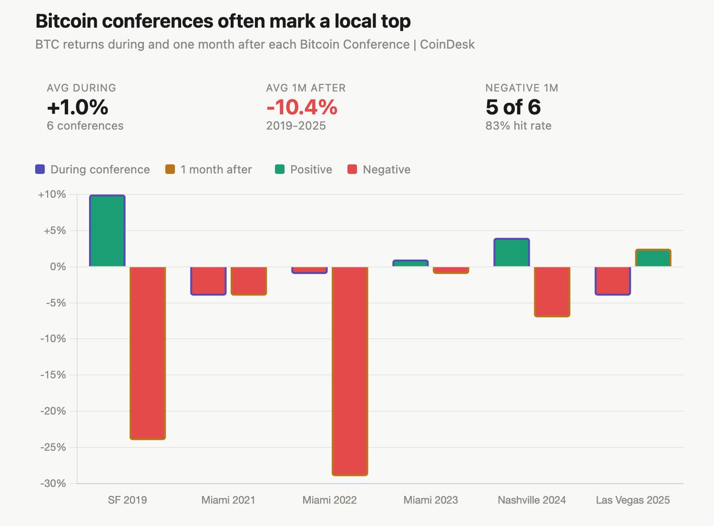 Bitcoin is rallying as flagship conference approaches, data shows the gains rarely last
