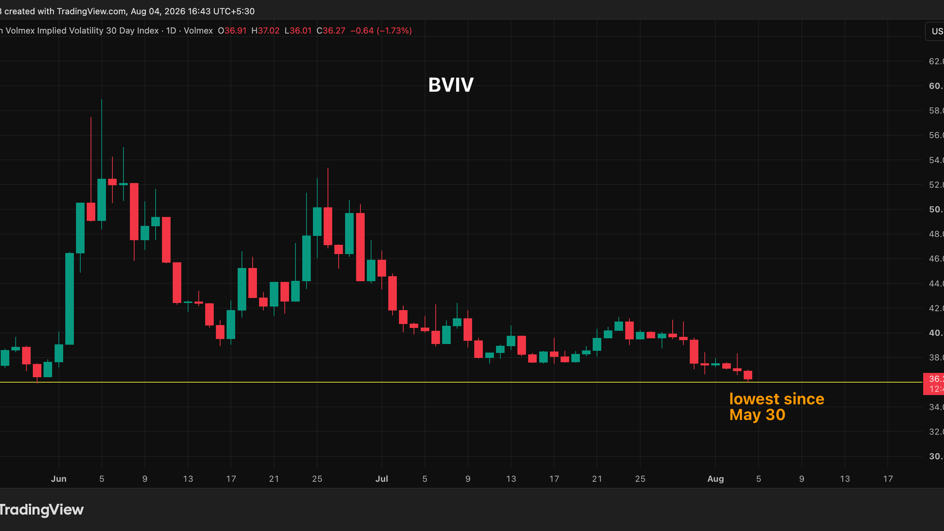 A chart of BVIV, bitcoin's implied volatility index. (TradingView)