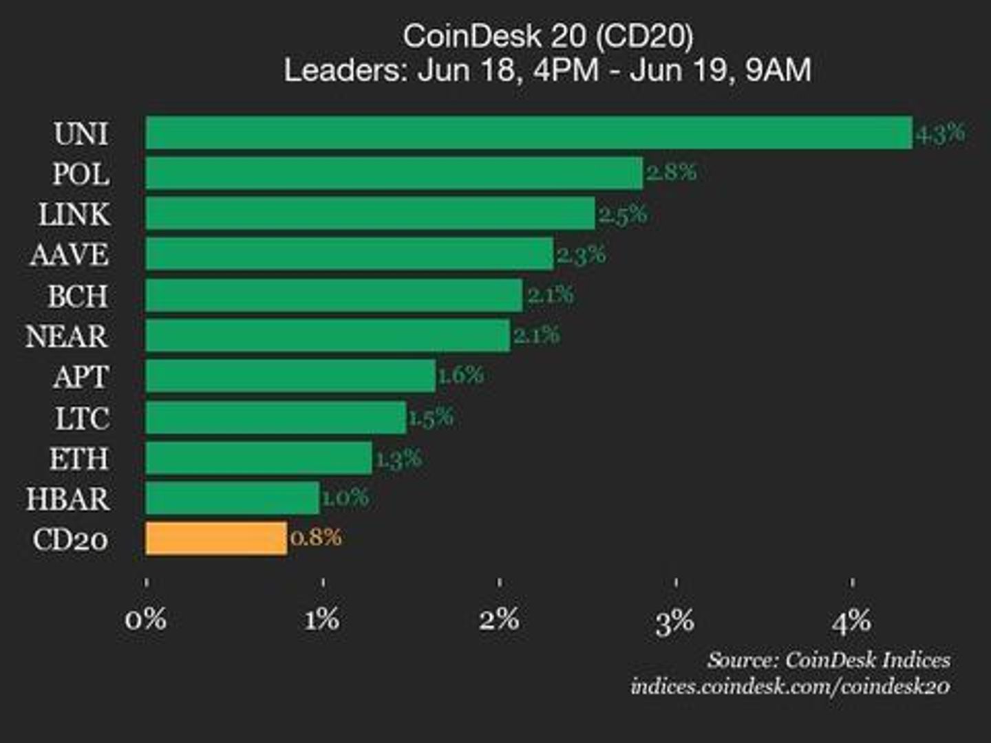 CoinDesk 20 Performance Update: Uniswap (UNI) Gains 4.3%, Leading Index Higher CoinDesk 20 Performance Update: Uniswap (UNI) Gains 4.3%, Leading Index Higher