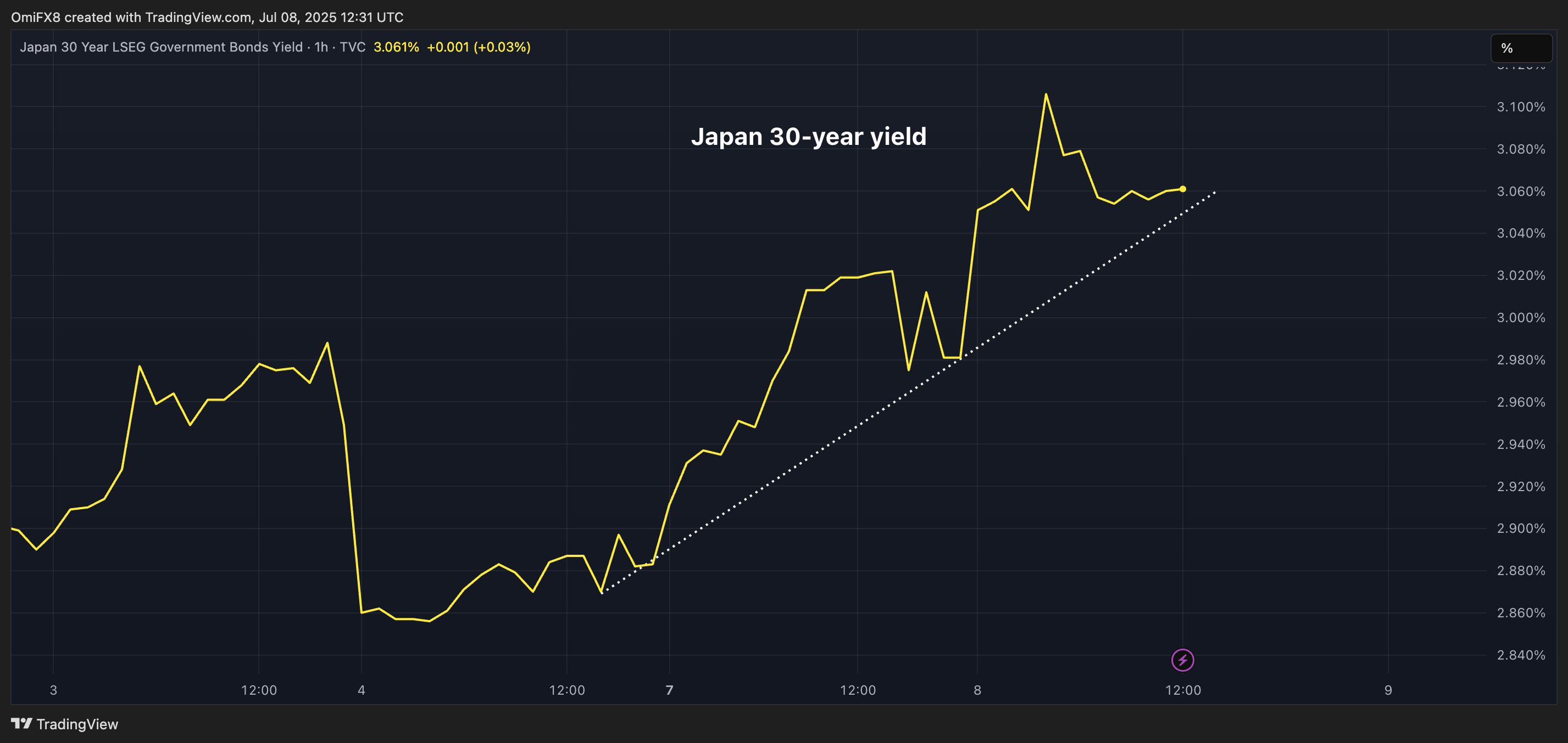 Japan 30-year yield. (TradingView/CoinDesk)