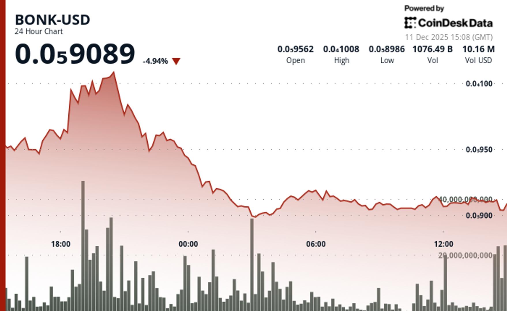 BONK Extends Slide as Resistance Rejection Pushes Token Back Toward Support