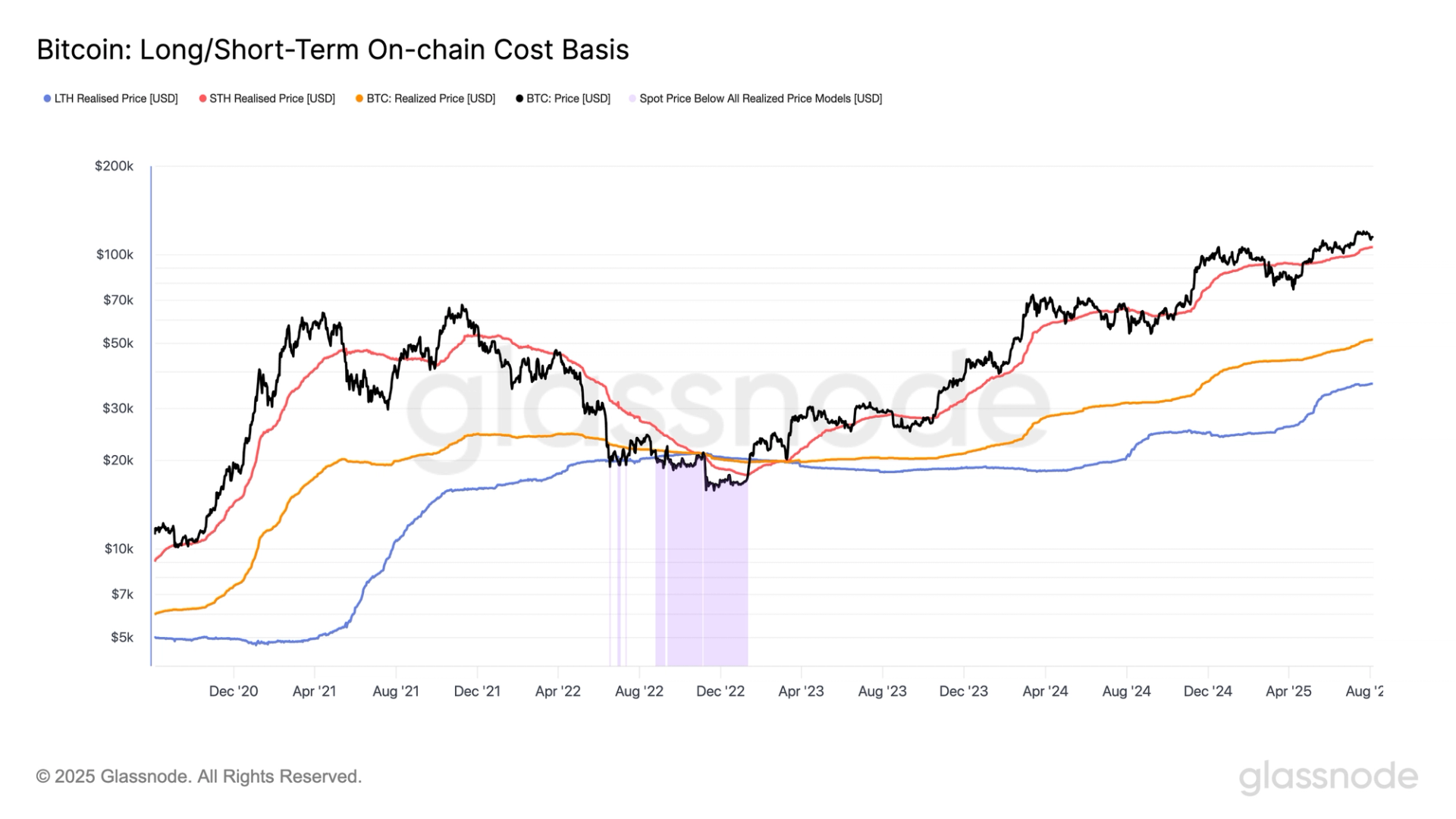 Bitcoin Realized Prices Climb as Investors Continue Accumulating