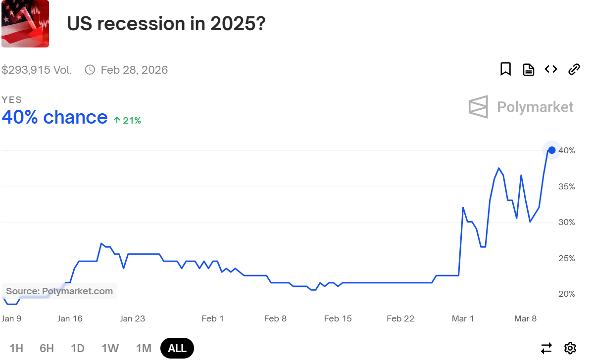 Lutnick Plays Down Recession Fears as BTC Lingers in 80K Range