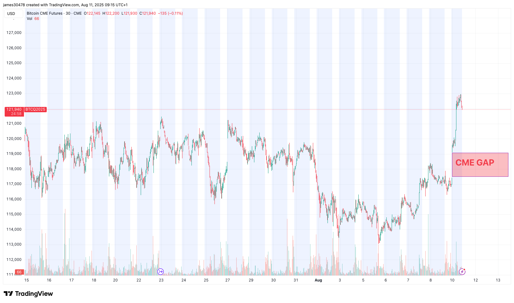 CME Futures | CoinDesk