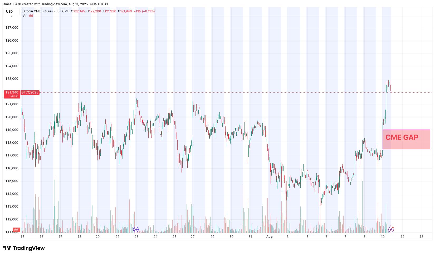 주의 필요: 주말 비트코인 가격 급등으로 CME 선물 차트에 갭 발생