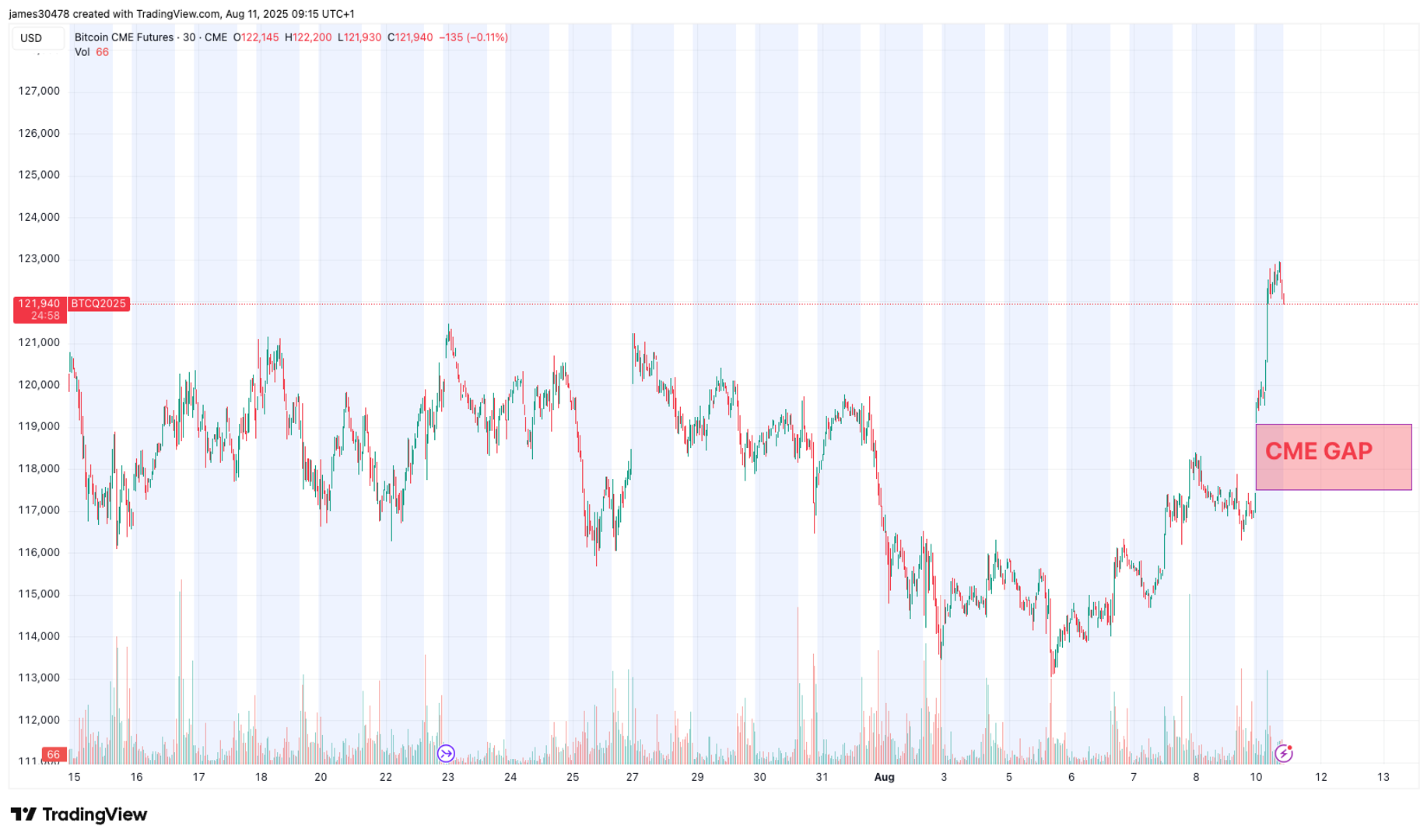 Watch Out Below: Bitcoin’s Weekend Surge Leaves CME Gap Watch Out Below: Bitcoin’s Weekend Surge Leaves CME Gap