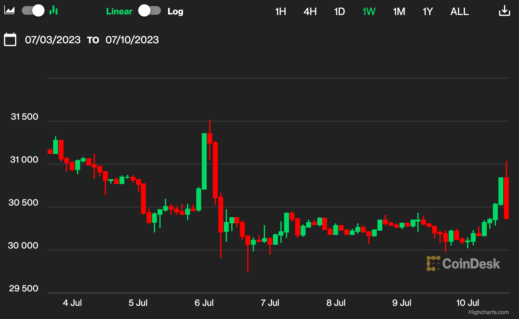 First Mover Asia: Individual Wallets Holding 1 Bitcoin Hit All-Time High as BTC Maintains $30K