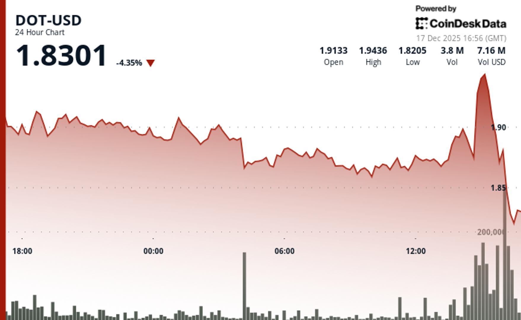 Polkadot's DOT drops 3% to $1.83 as crypto markets reverse lower