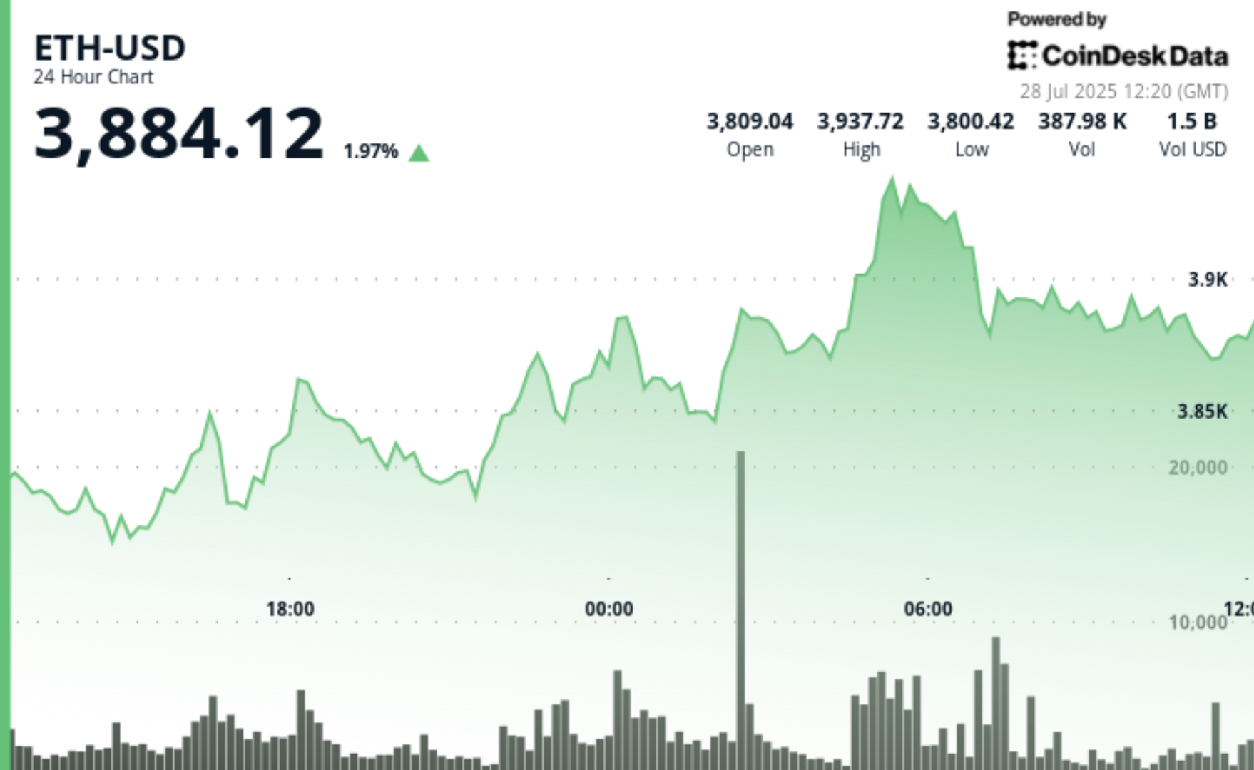Analyst Says ETH Could Hit $13K as Early as Q4, With $8K as His Conservative Target Analyst Says ETH Could Hit $13K as Early as Q4, With $8K as His Conservative Target