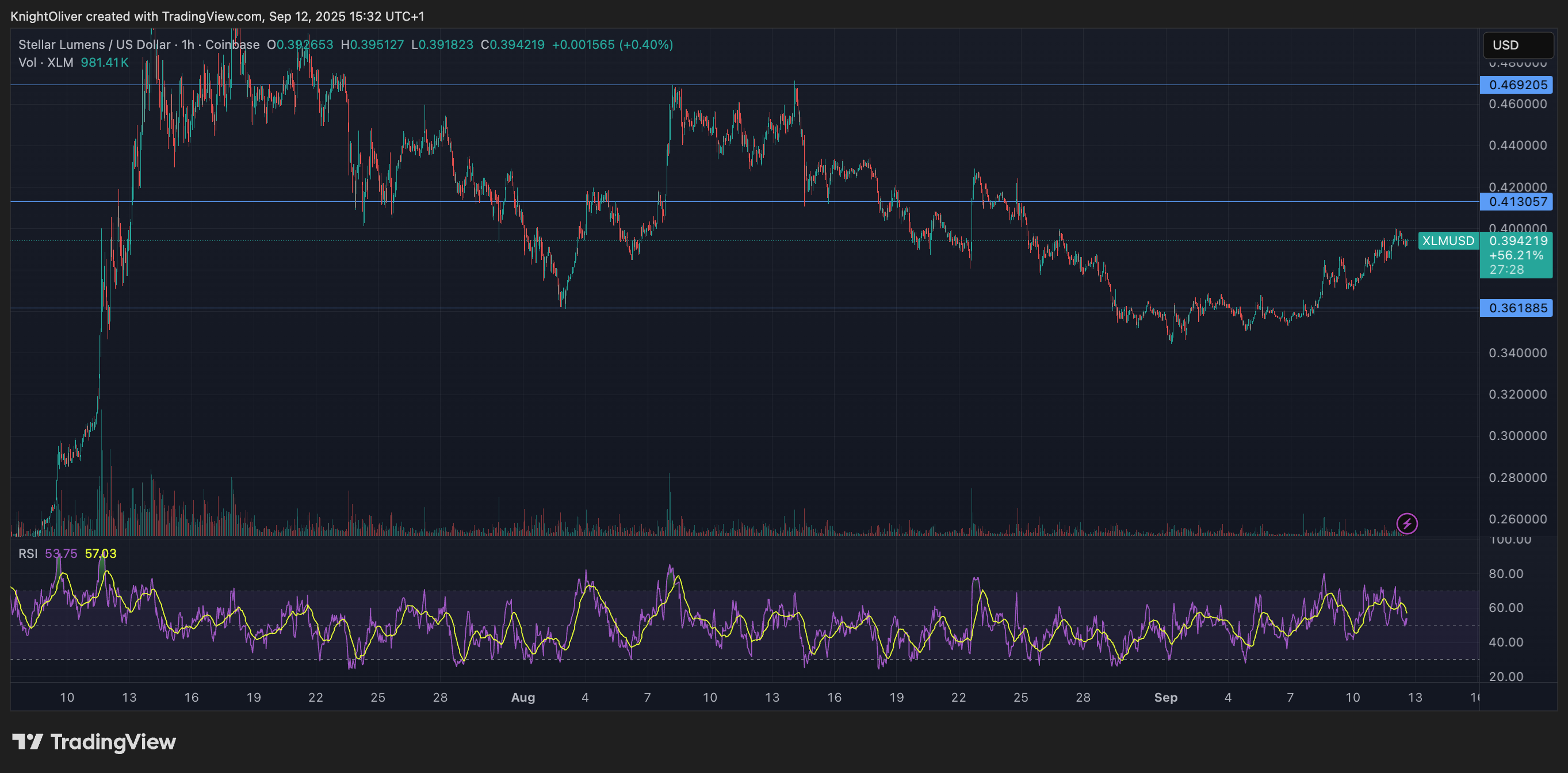 XLM/USD (TradingView) XLM/USD (TradingView)