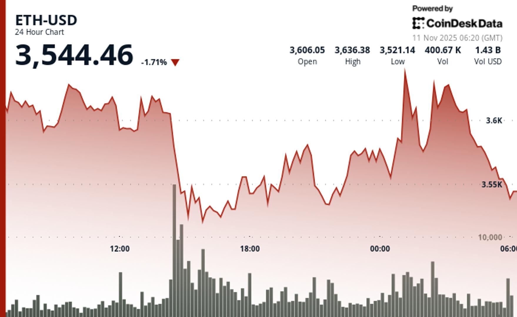 Ether Drops 1.5% Breaking $3,590 Support as Recovery Stalls