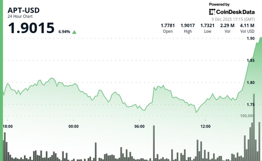 Aptos (APT) Rises 8% After Breaking Through .80 Resistance Aptos (APT) Rises 8% After Breaking Through .80 Resistance