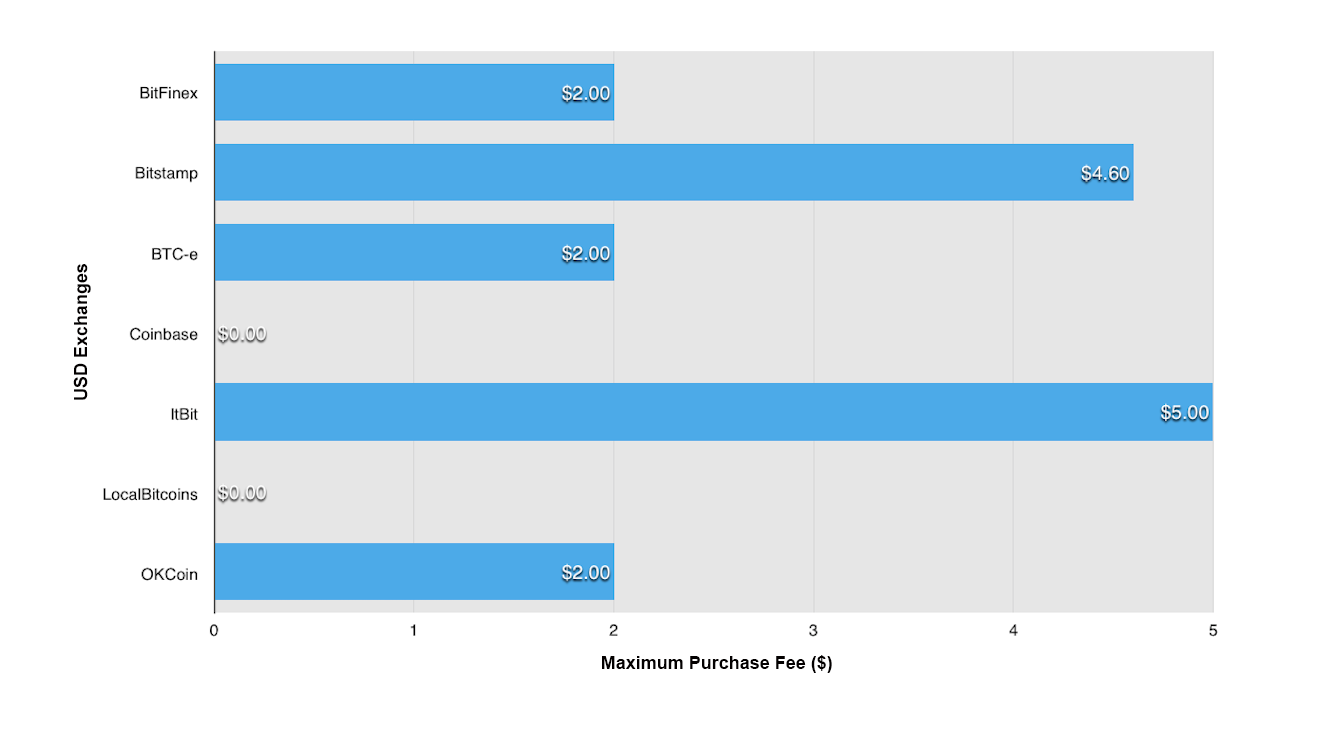 Bucks to Bitcoin: Top Exchange Platform Fees Compared