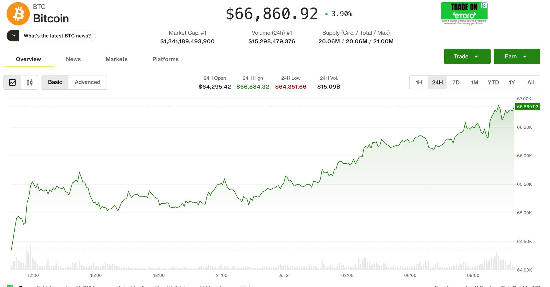 Live markets: Bitcoin rises to five-week high near $67,000 on boosted hope for Clarity Act